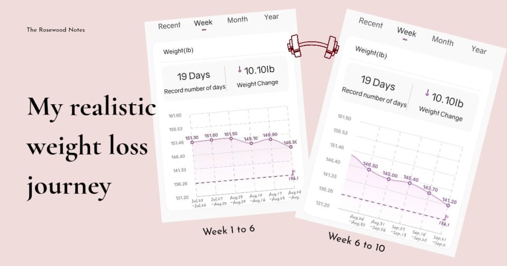 My realistic weight loss journey progress photo- 10lbs down in 10 weeks